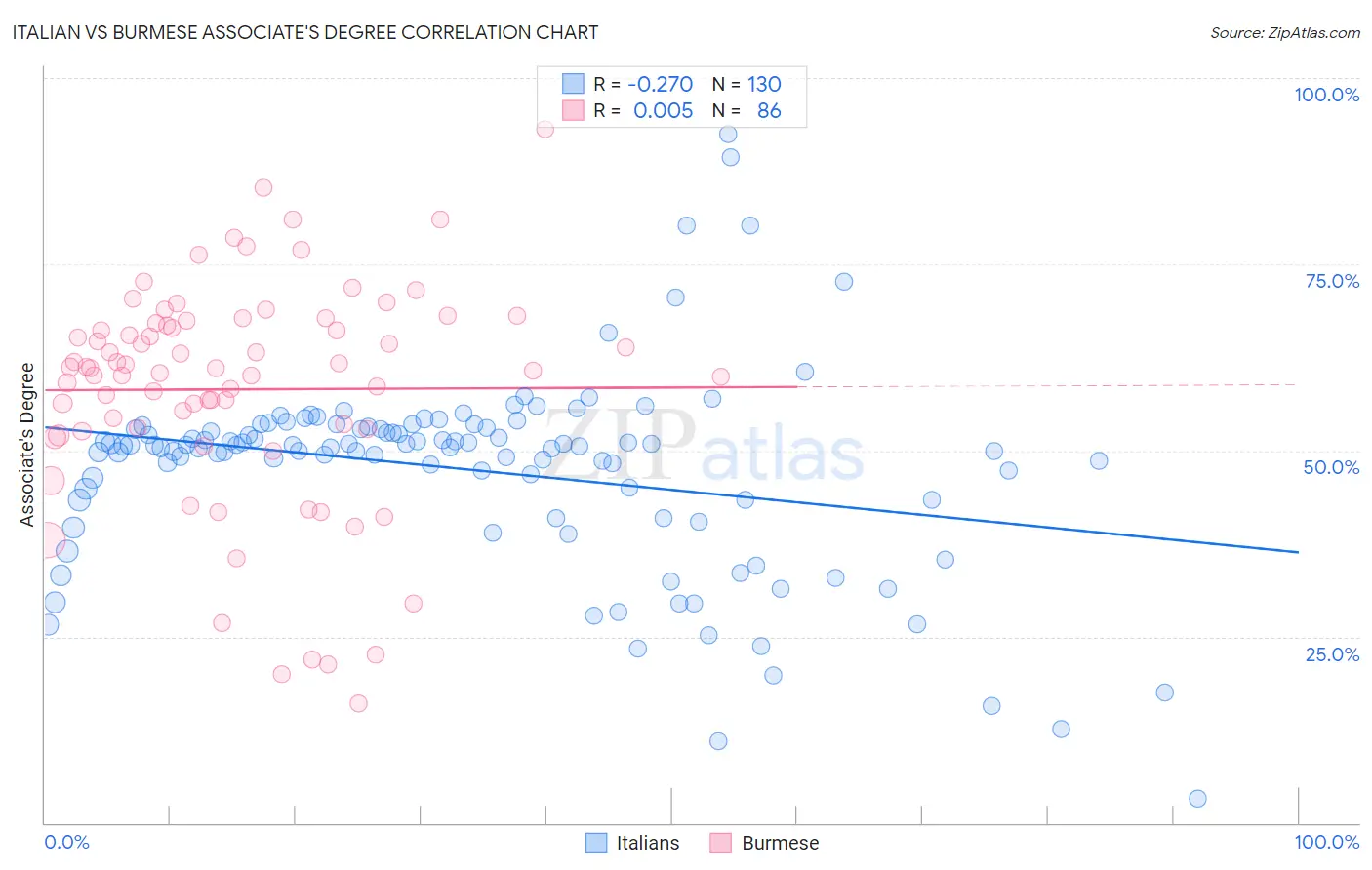 Italian vs Burmese Associate's Degree