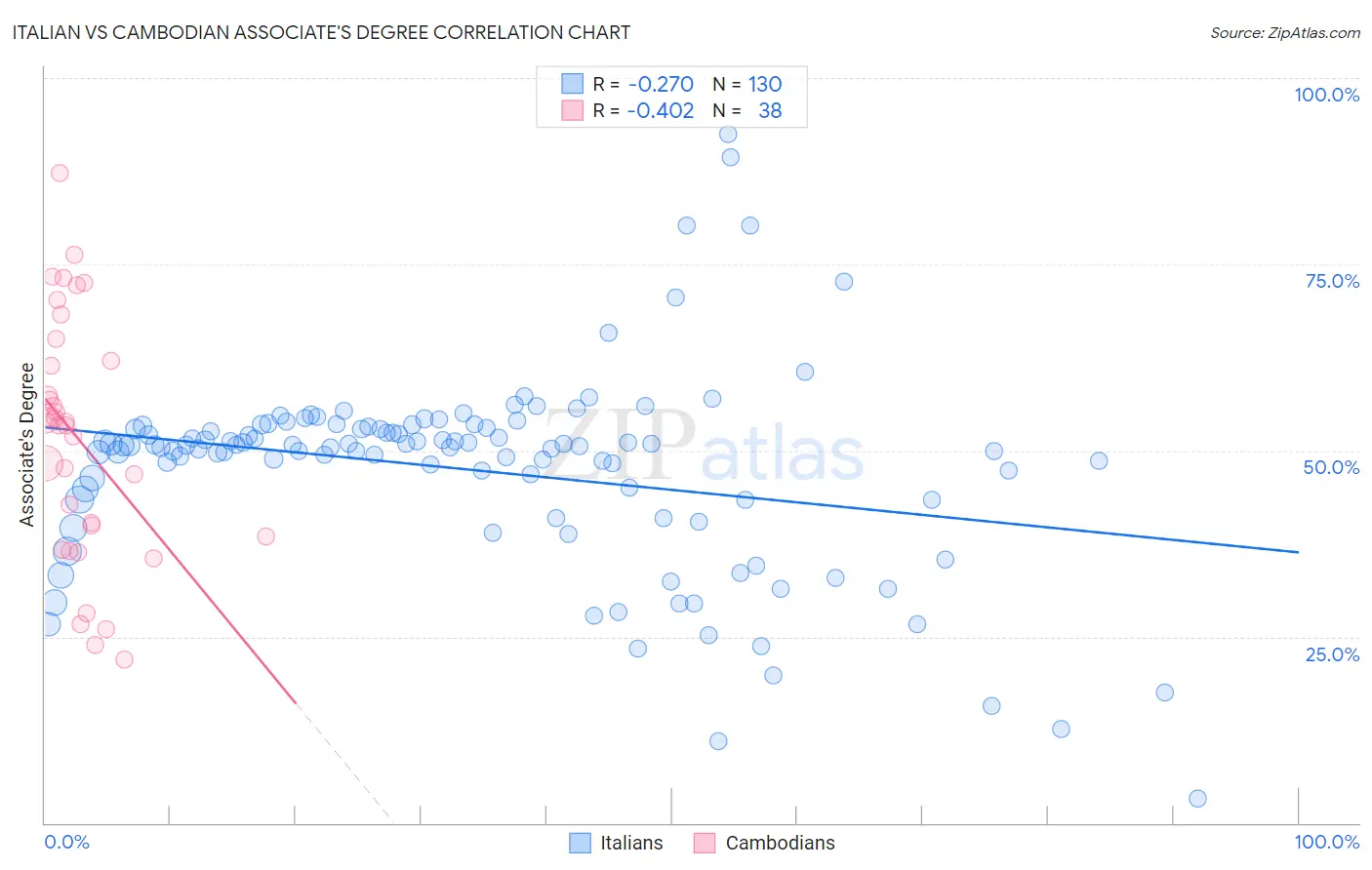 Italian vs Cambodian Associate's Degree