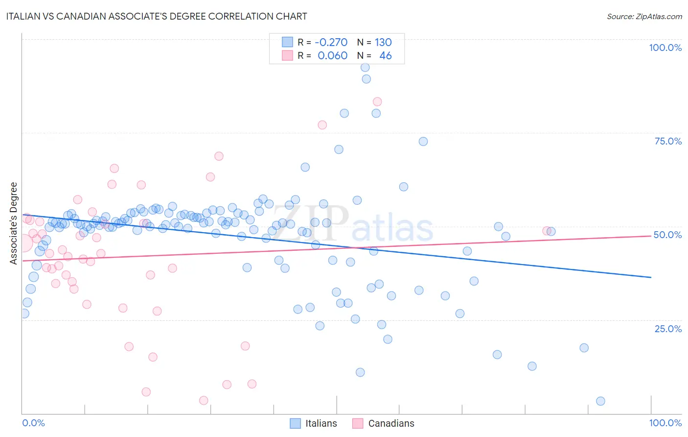 Italian vs Canadian Associate's Degree