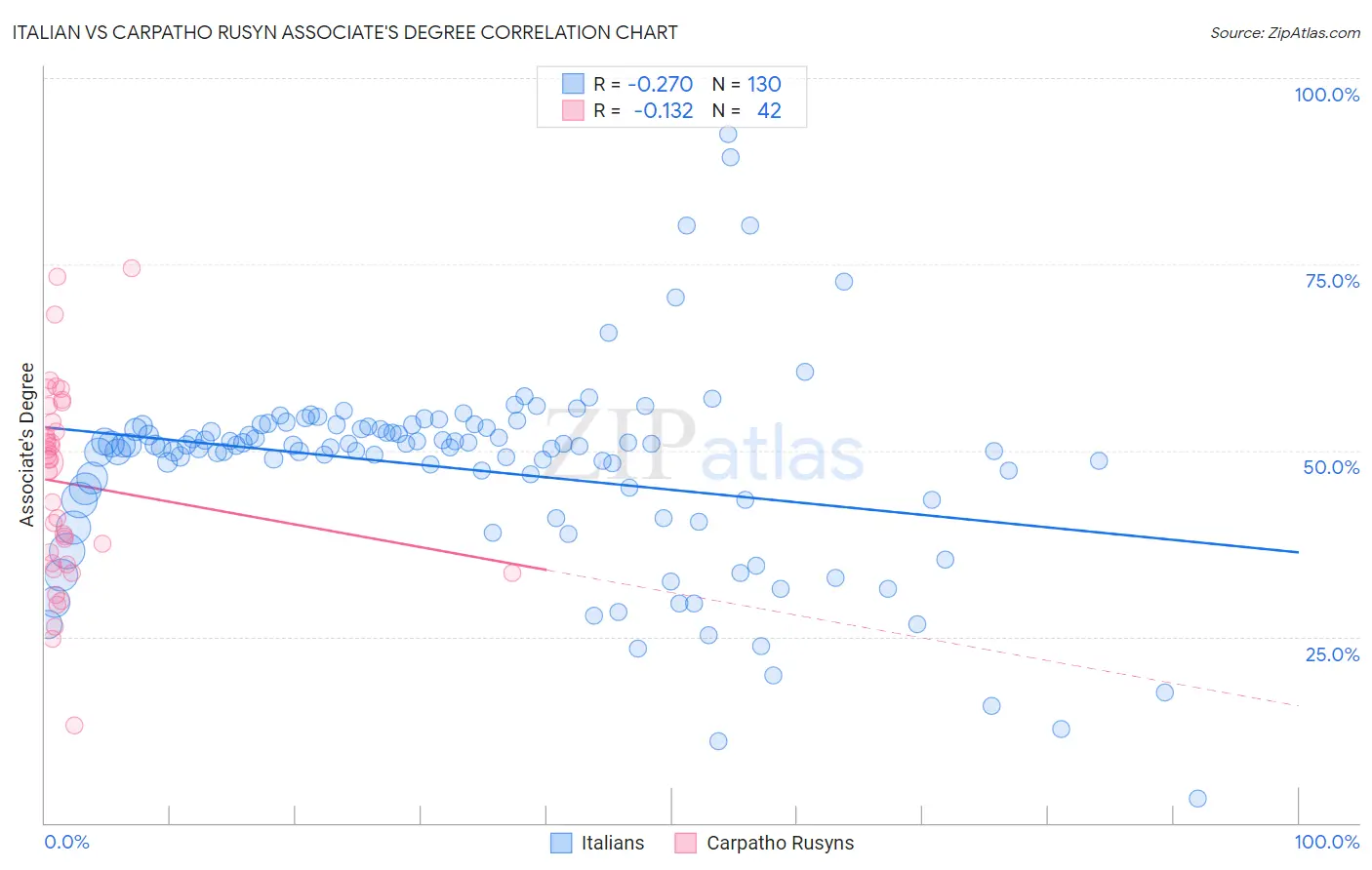 Italian vs Carpatho Rusyn Associate's Degree