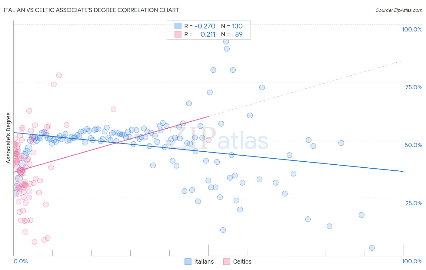 Italian vs Celtic Associate's Degree