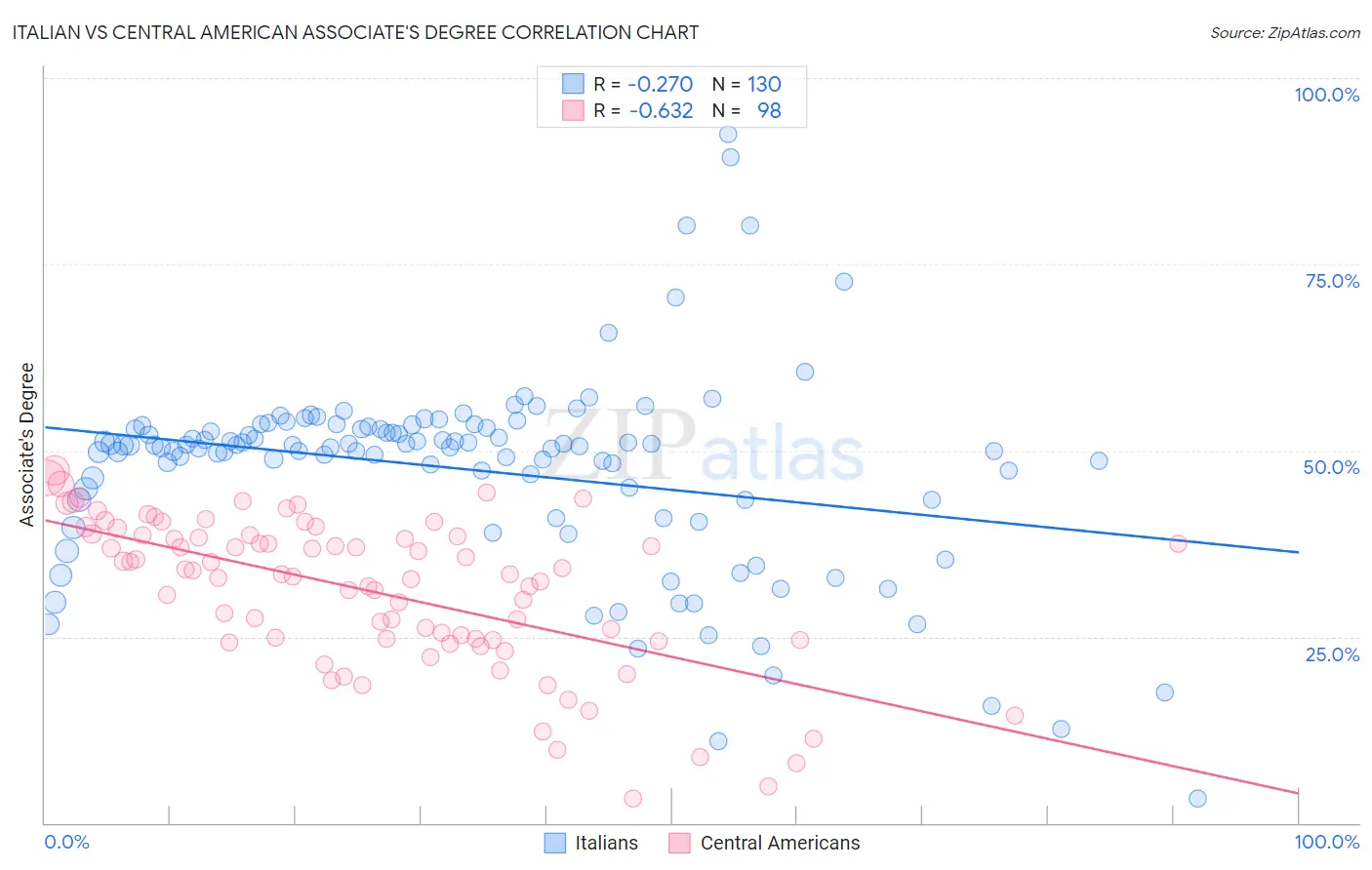 Italian vs Central American Associate's Degree