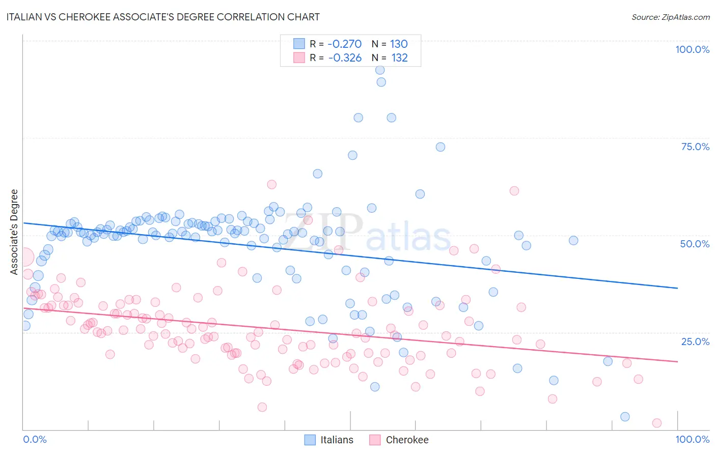 Italian vs Cherokee Associate's Degree