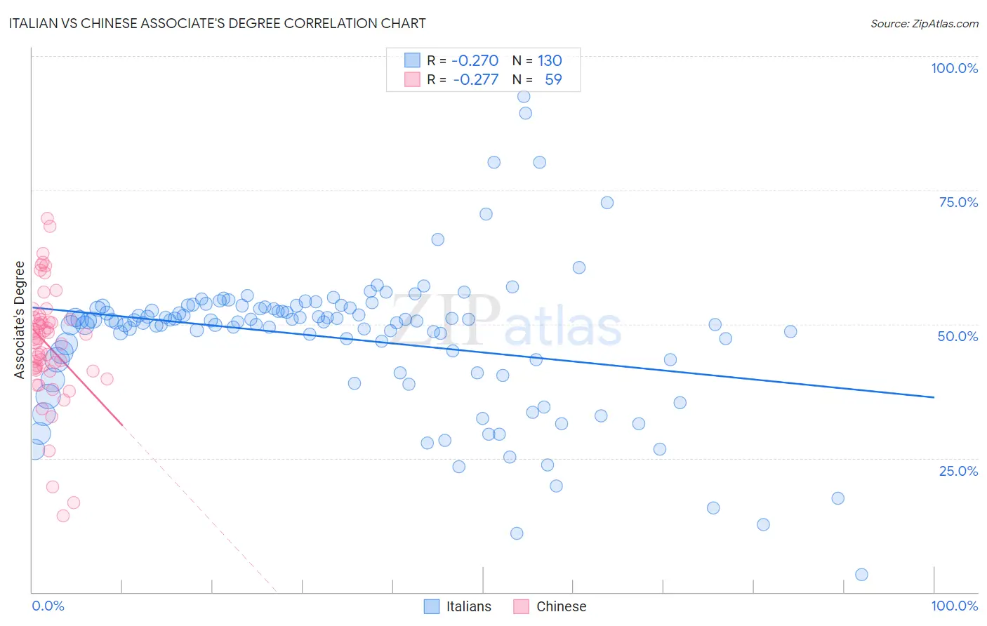Italian vs Chinese Associate's Degree