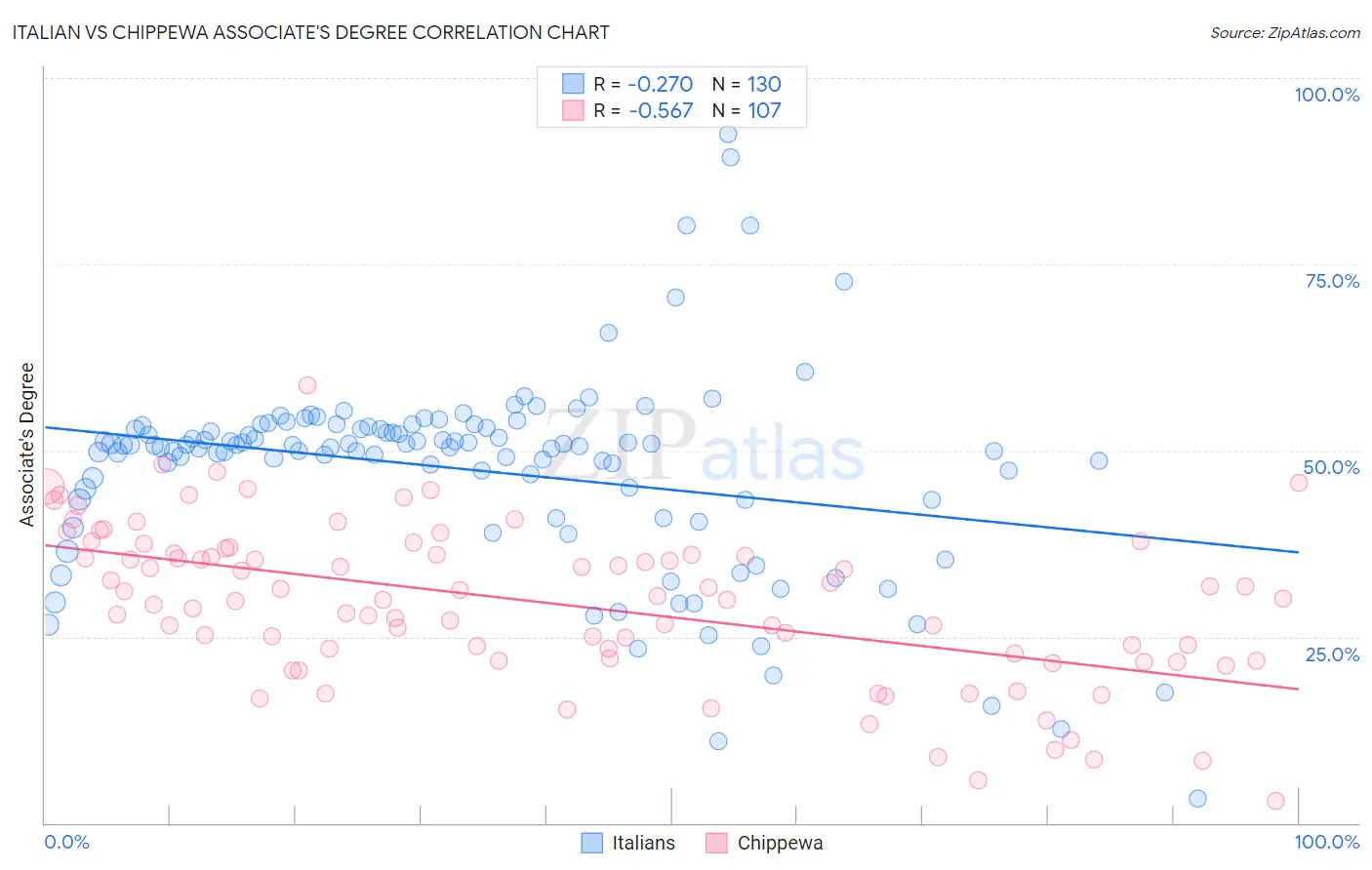 Italian vs Chippewa Associate's Degree