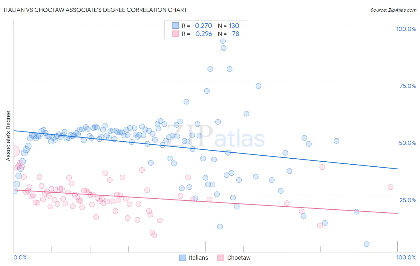 Italian vs Choctaw Associate's Degree