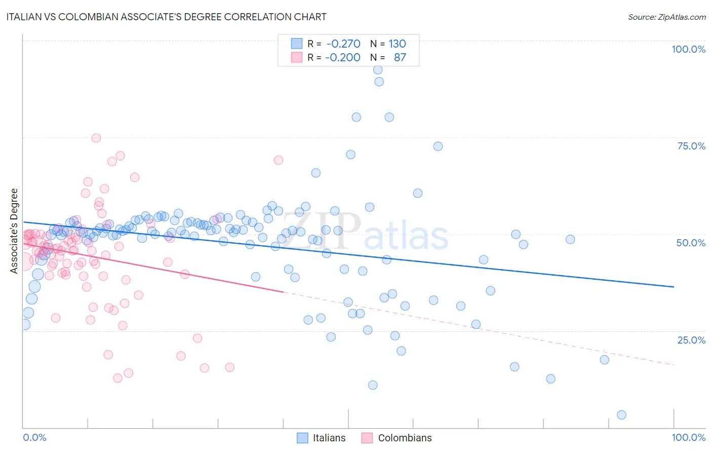 Italian vs Colombian Associate's Degree