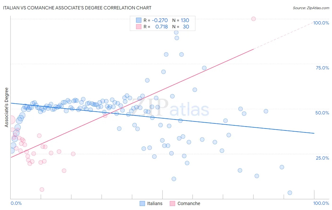 Italian vs Comanche Associate's Degree