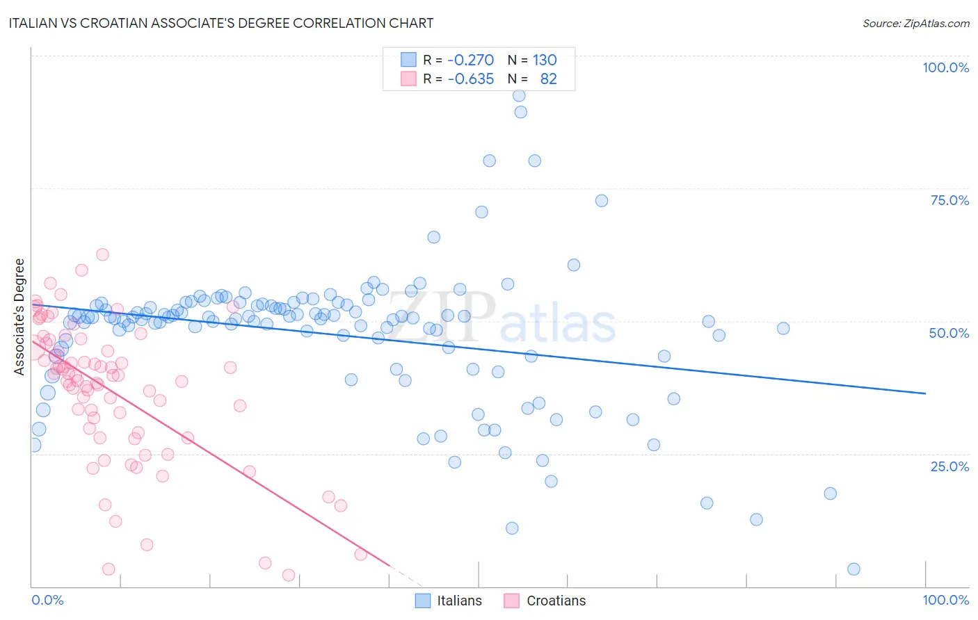 Italian vs Croatian Associate's Degree