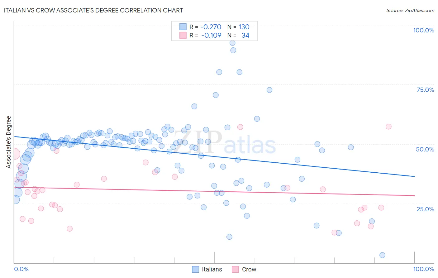 Italian vs Crow Associate's Degree