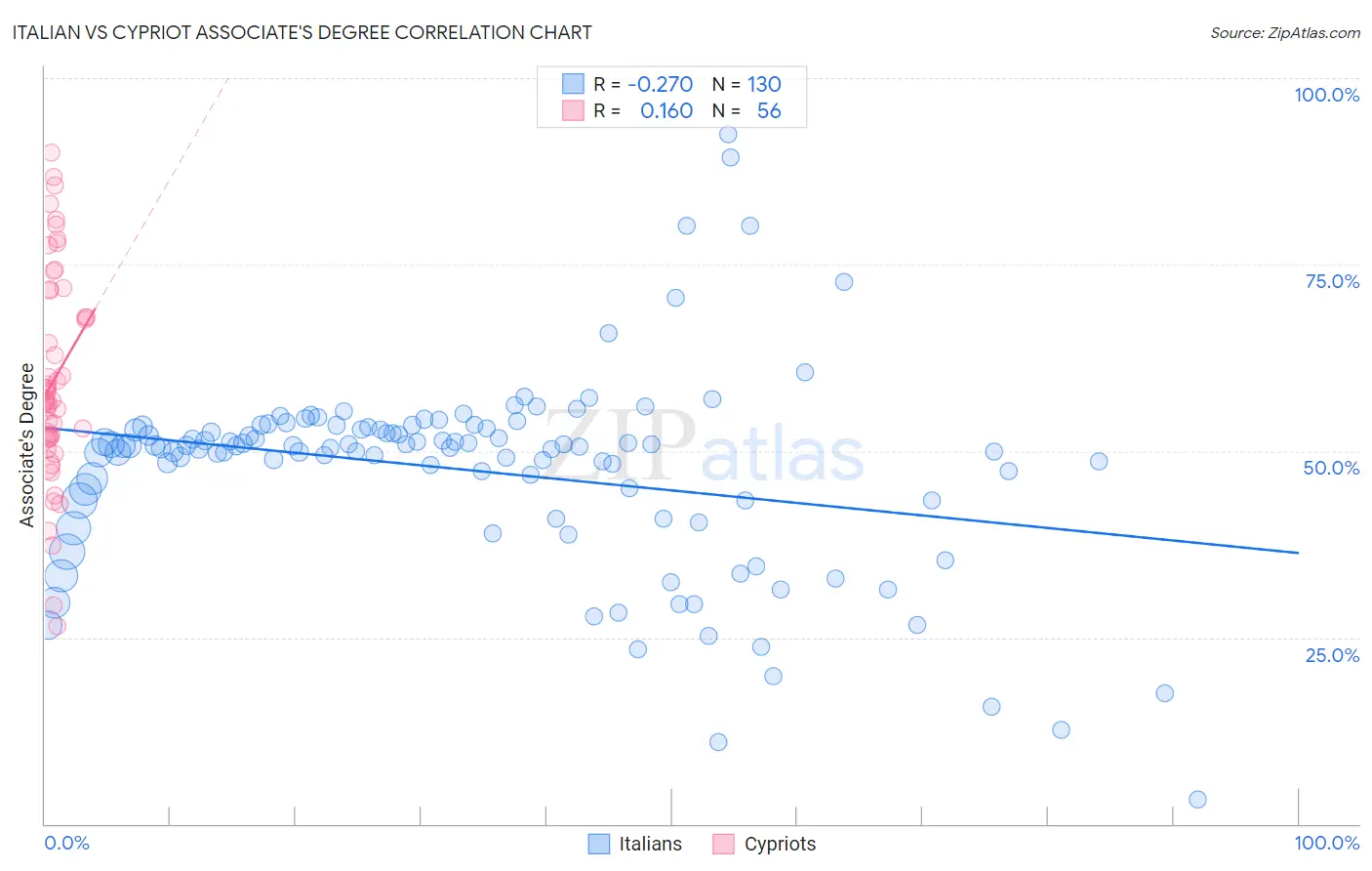 Italian vs Cypriot Associate's Degree