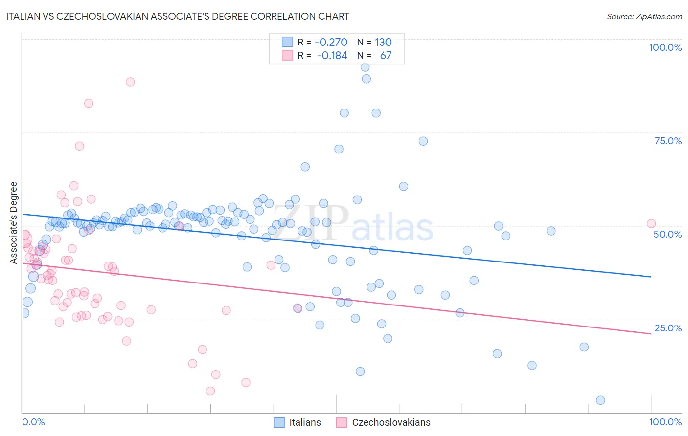 Italian vs Czechoslovakian Associate's Degree