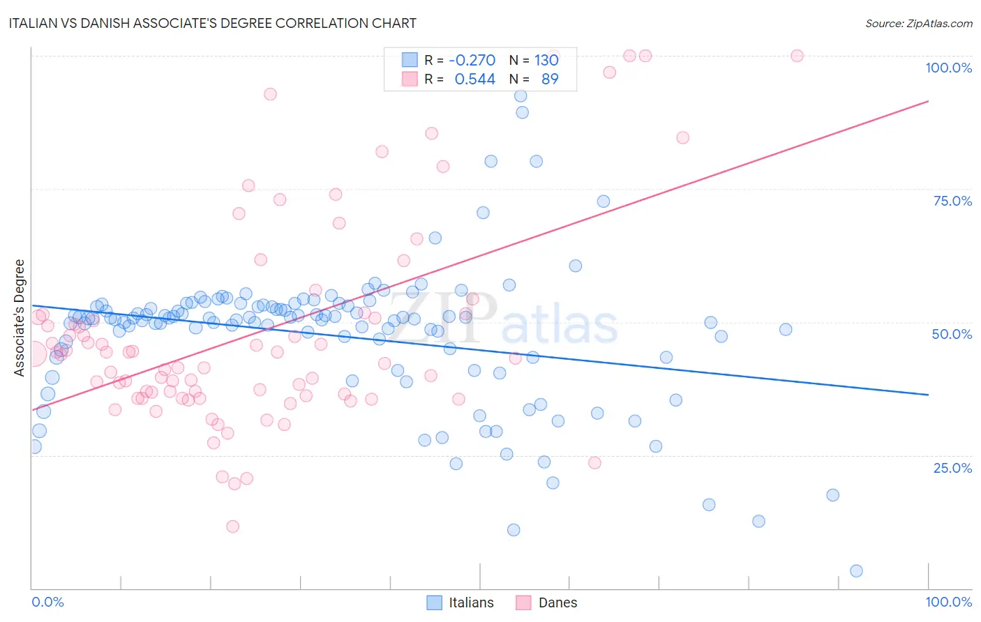 Italian vs Danish Associate's Degree