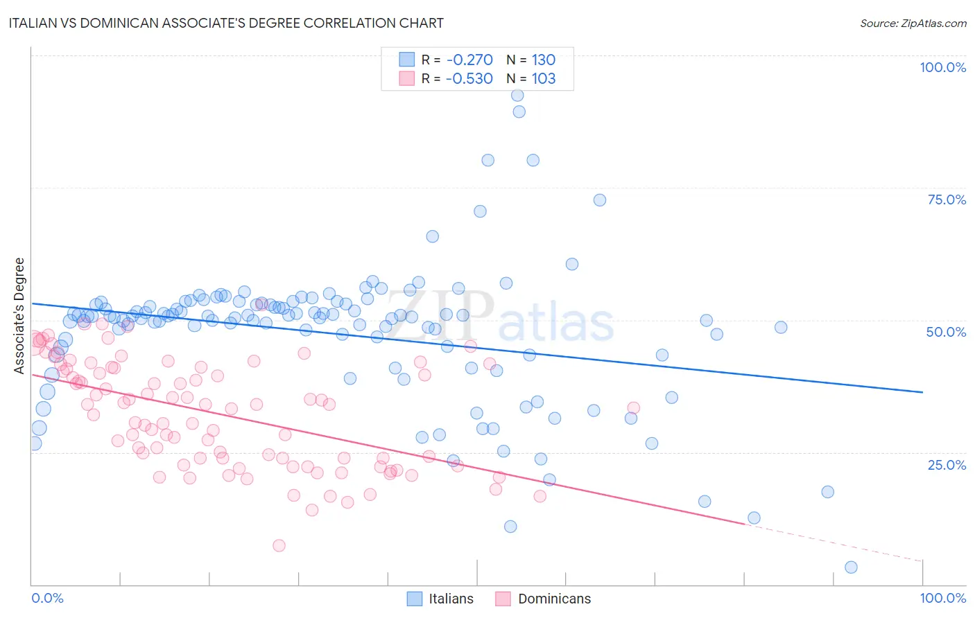 Italian vs Dominican Associate's Degree