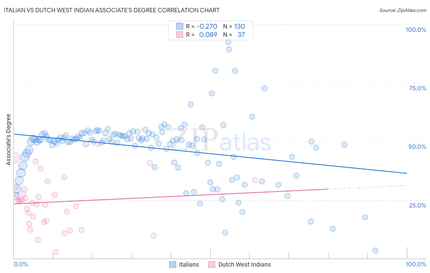 Italian vs Dutch West Indian Associate's Degree