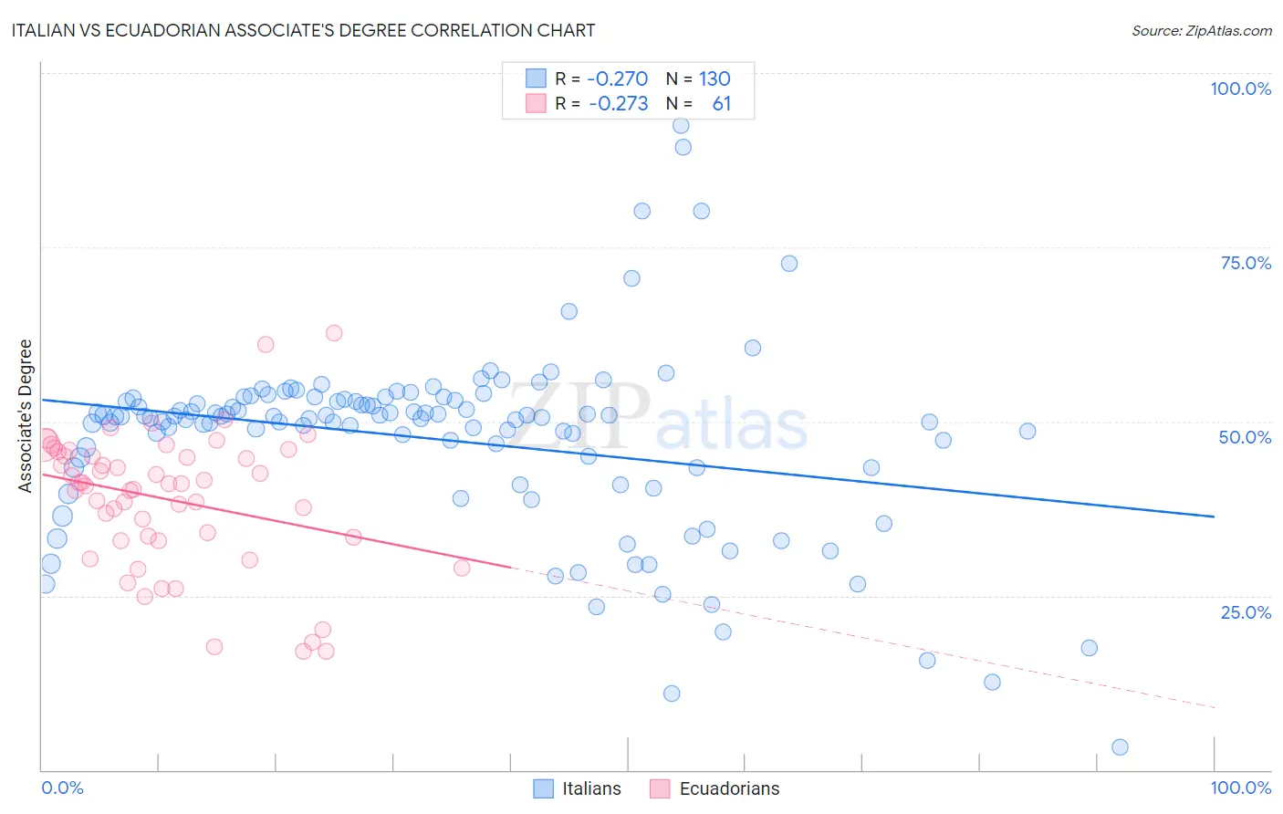Italian vs Ecuadorian Associate's Degree