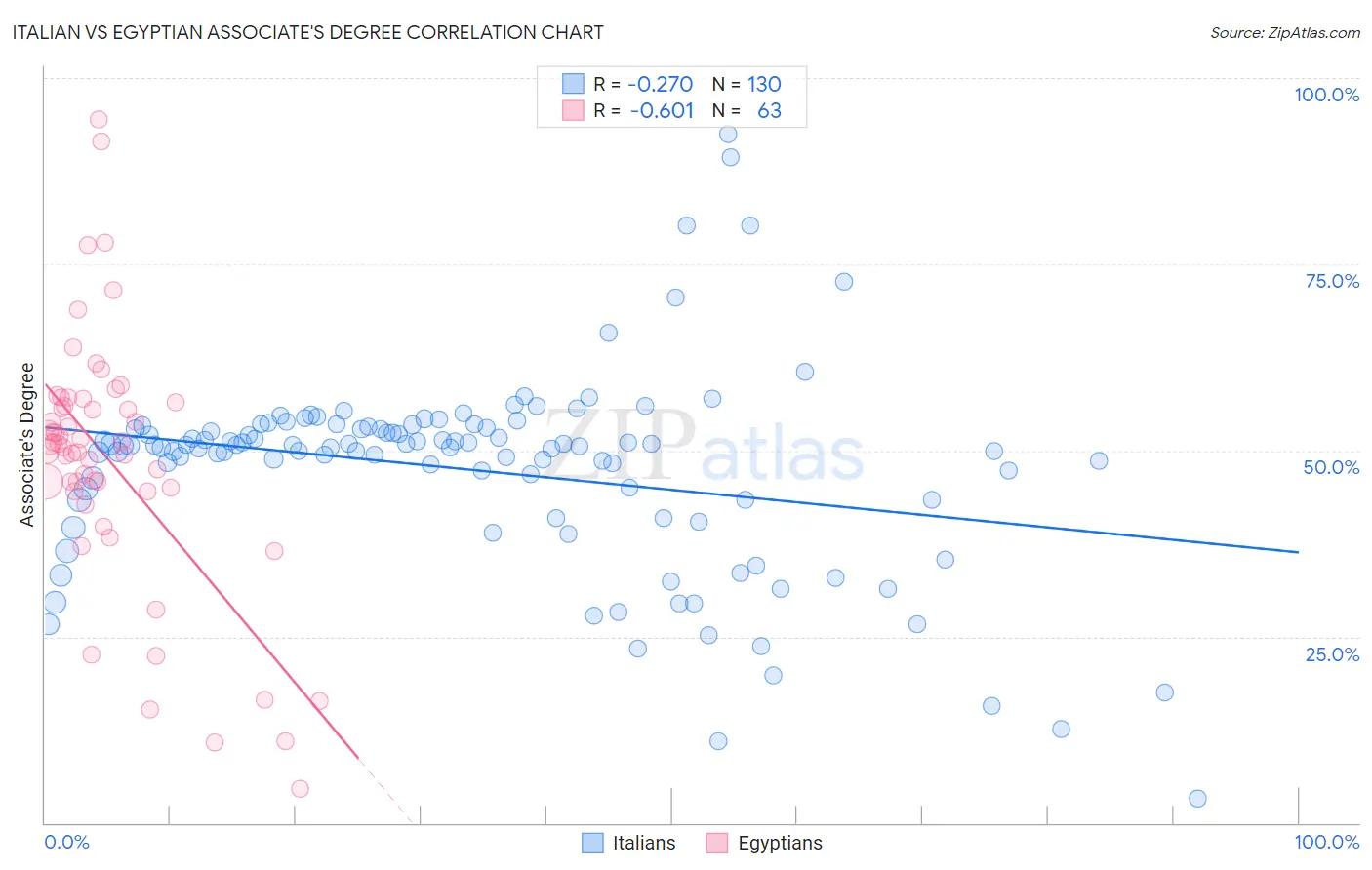 Italian vs Egyptian Associate's Degree
