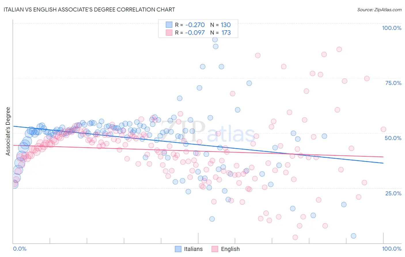 Italian vs English Associate's Degree