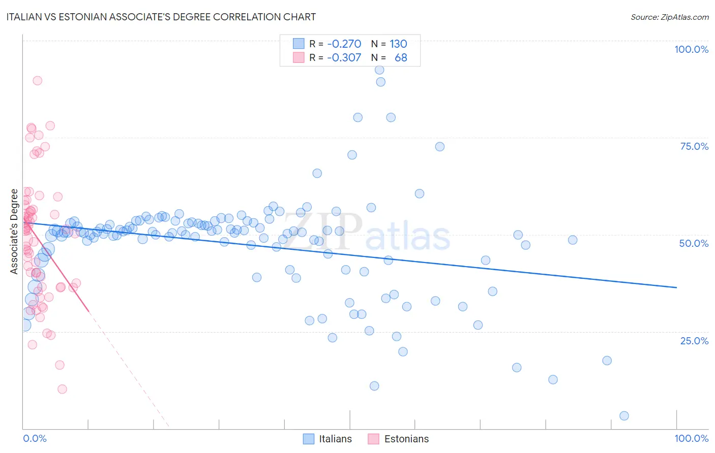 Italian vs Estonian Associate's Degree