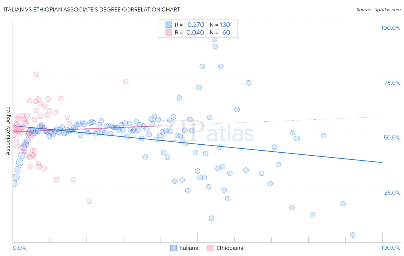 Italian vs Ethiopian Associate's Degree