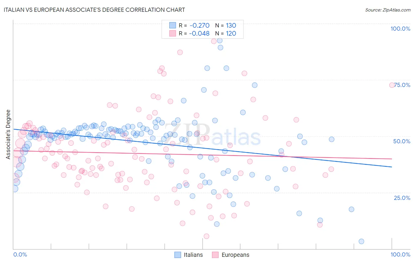 Italian vs European Associate's Degree