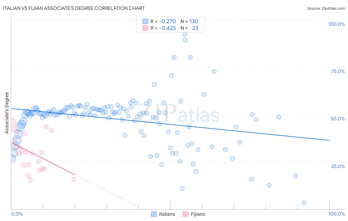 Italian vs Fijian Associate's Degree