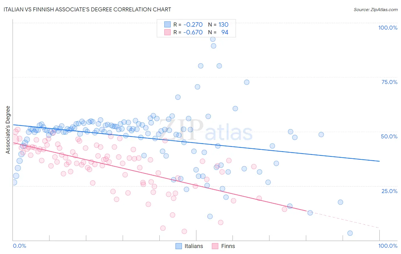 Italian vs Finnish Associate's Degree