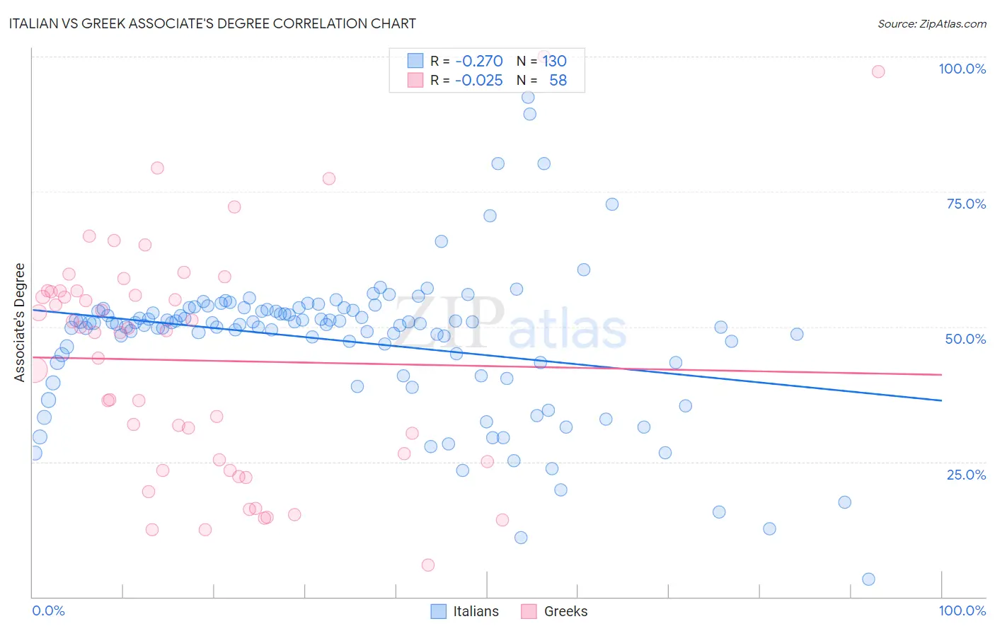 Italian vs Greek Associate's Degree