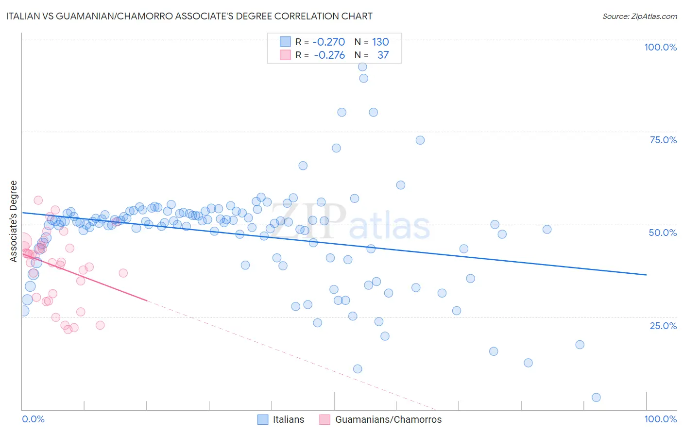 Italian vs Guamanian/Chamorro Associate's Degree