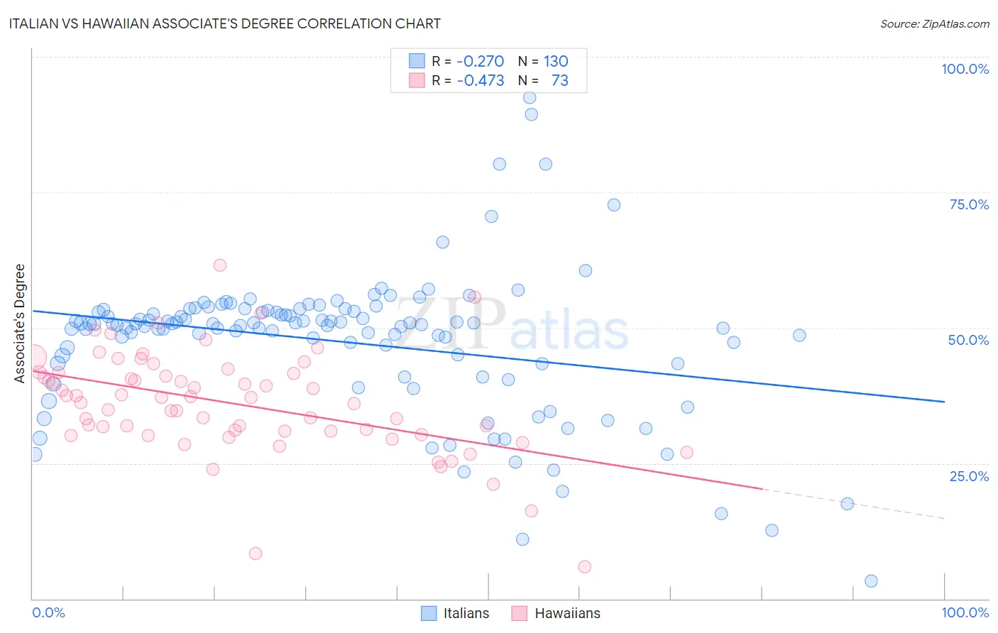 Italian vs Hawaiian Associate's Degree