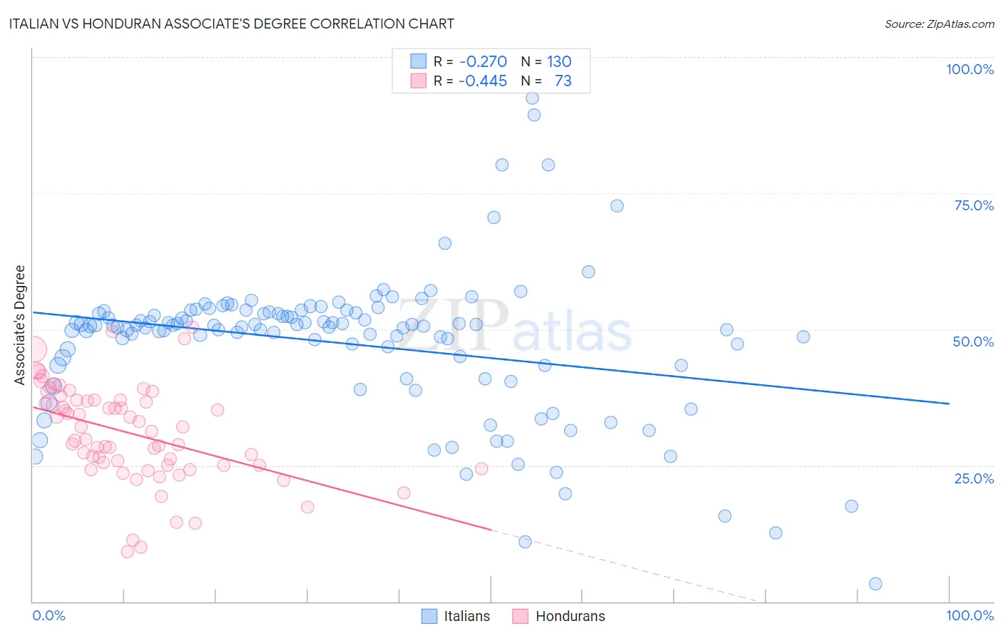 Italian vs Honduran Associate's Degree