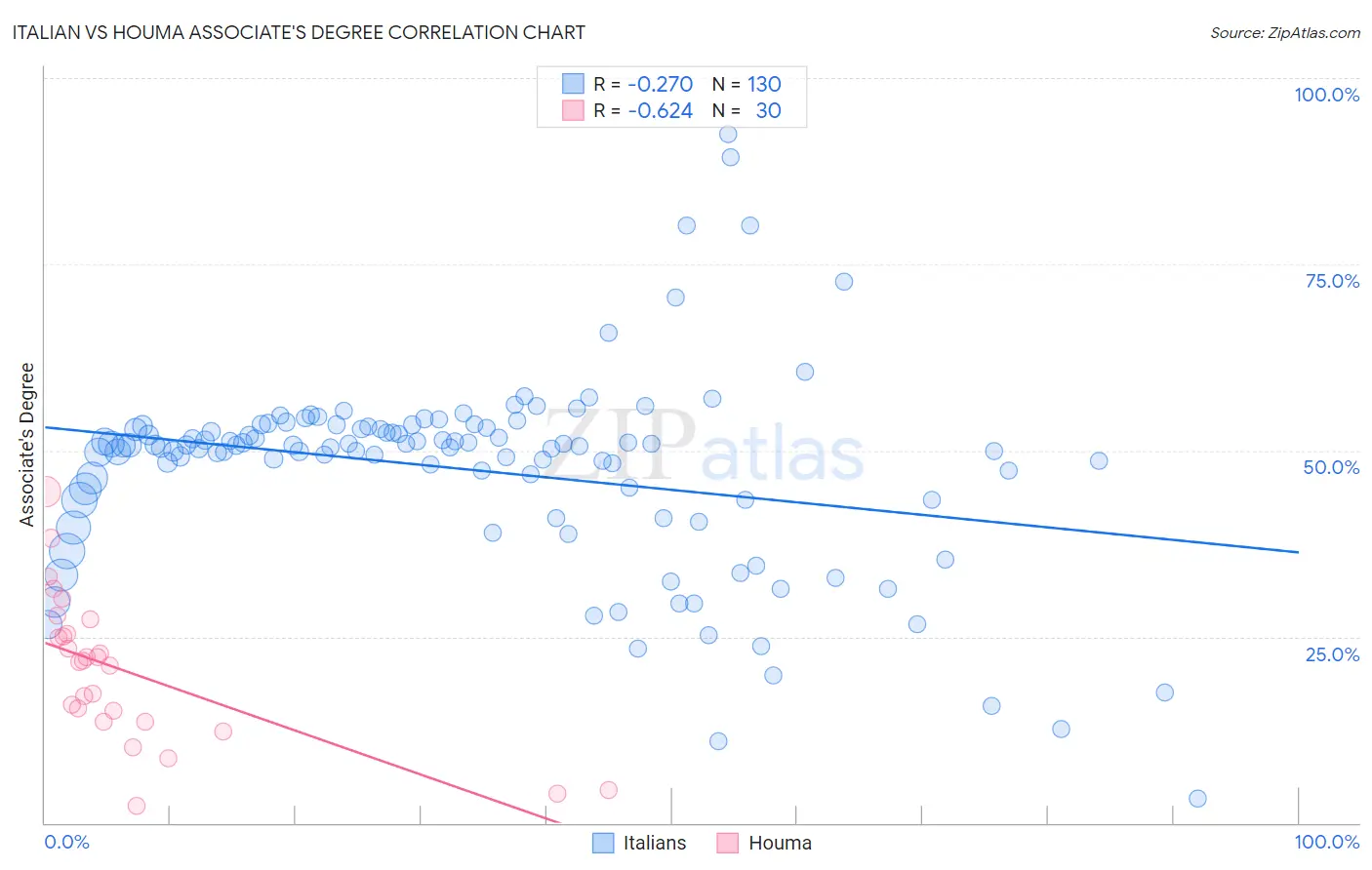 Italian vs Houma Associate's Degree