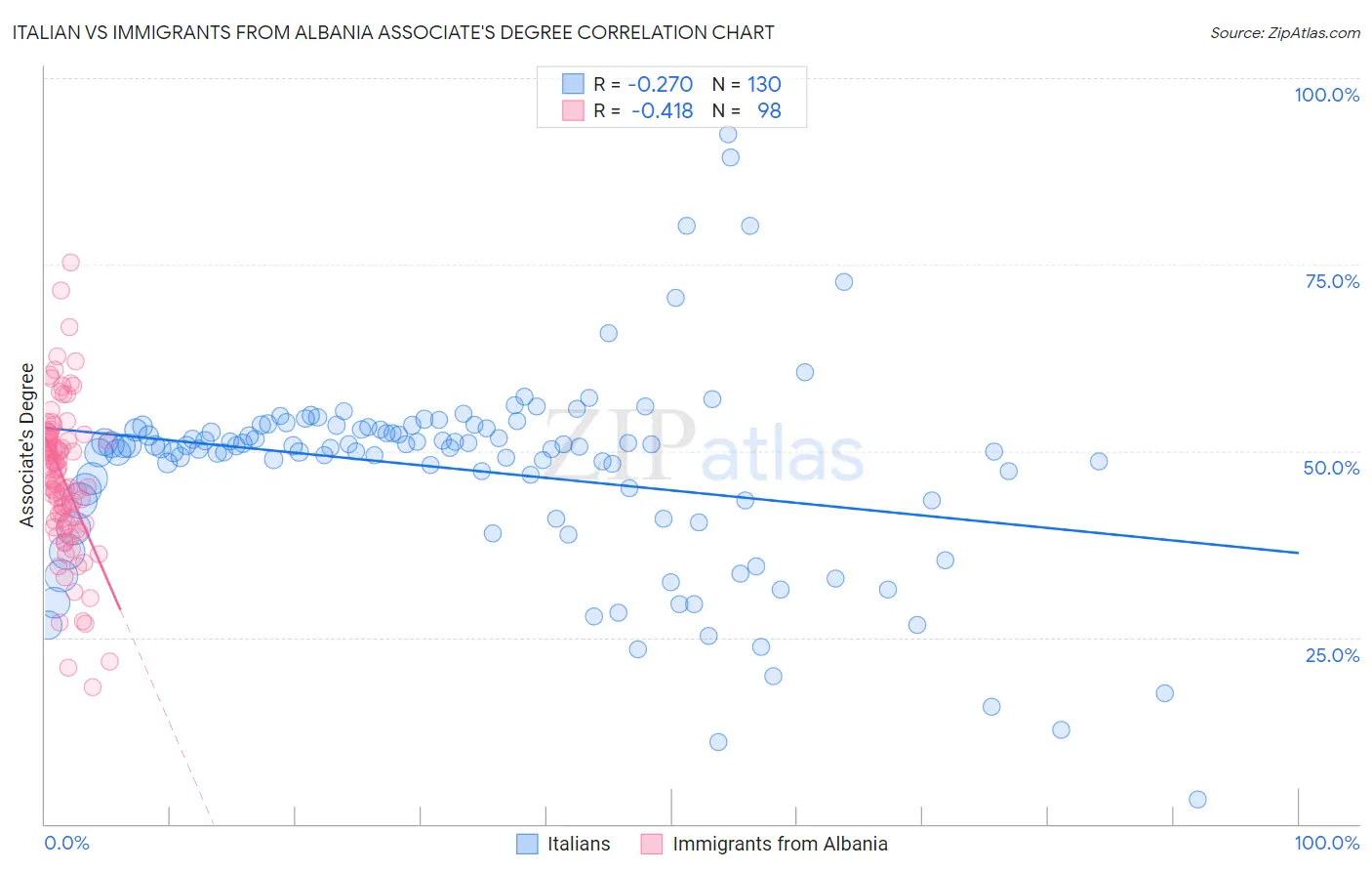 Italian vs Immigrants from Albania Associate's Degree