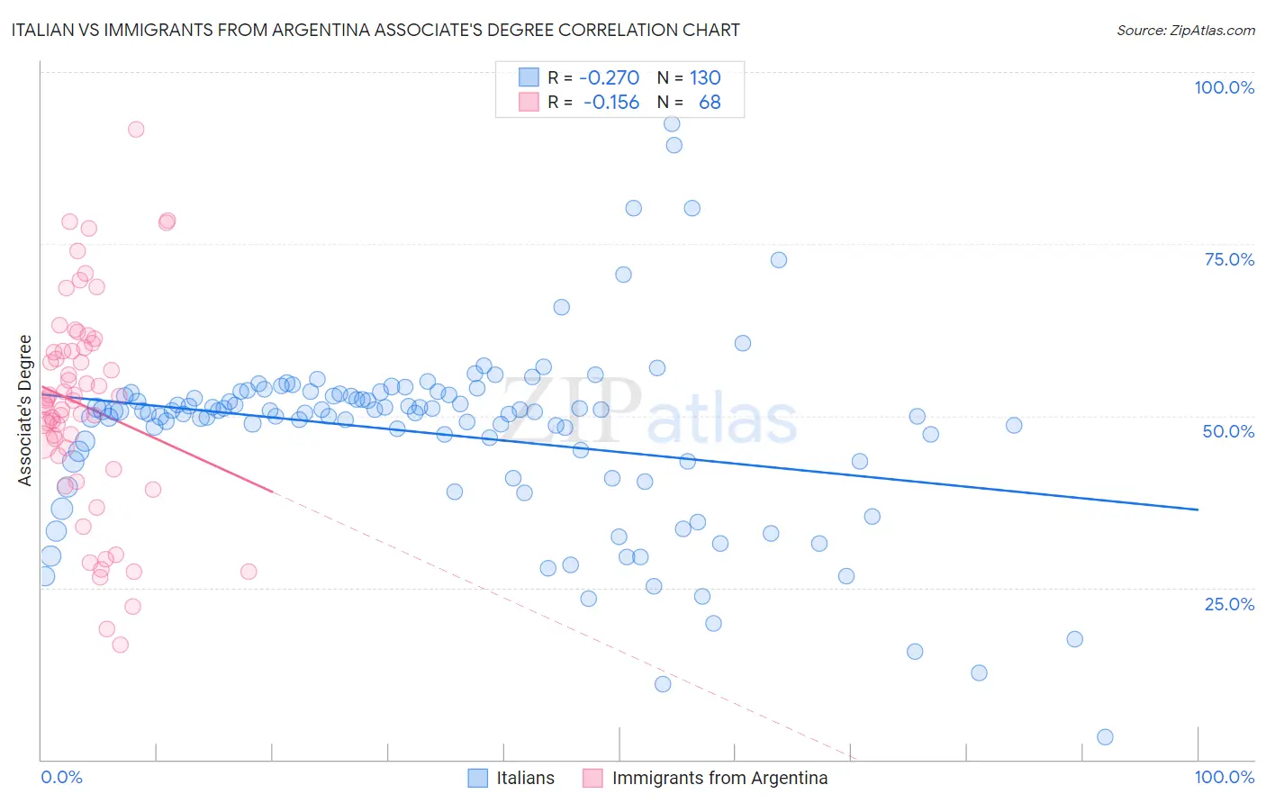Italian vs Immigrants from Argentina Associate's Degree