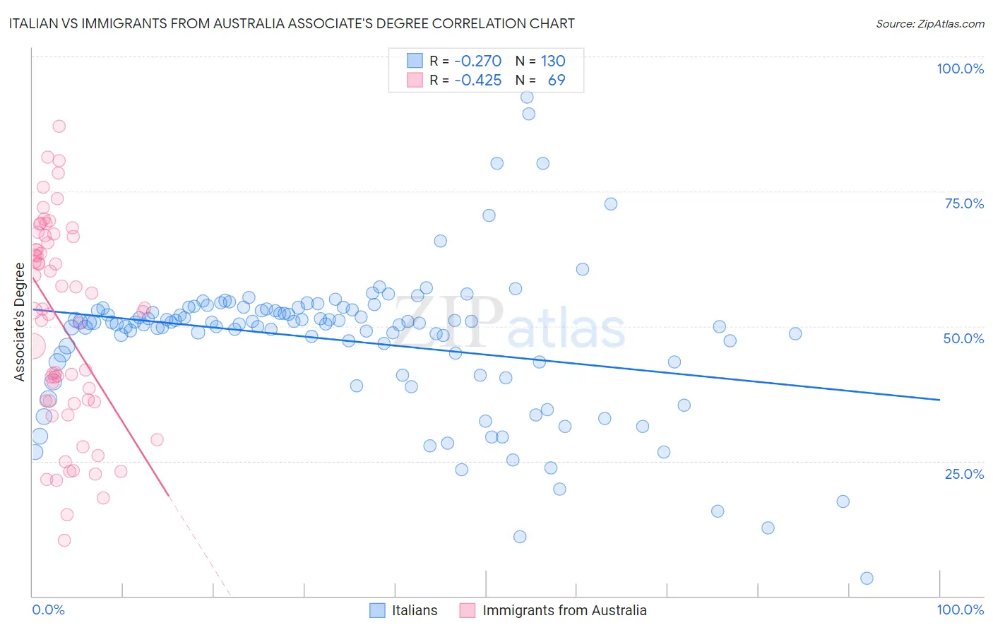 Italian vs Immigrants from Australia Associate's Degree