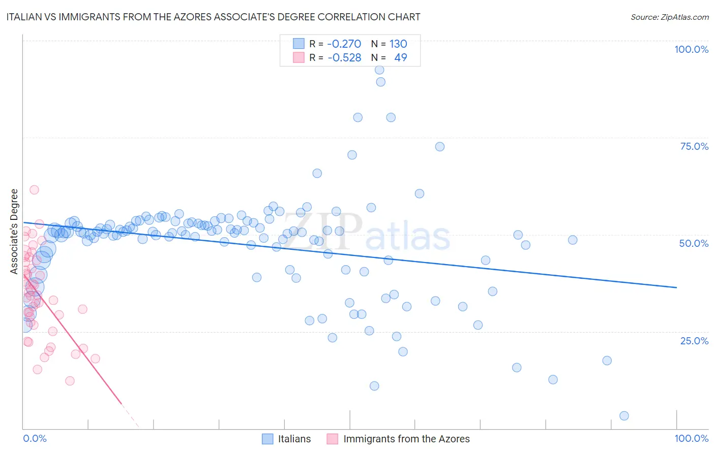 Italian vs Immigrants from the Azores Associate's Degree