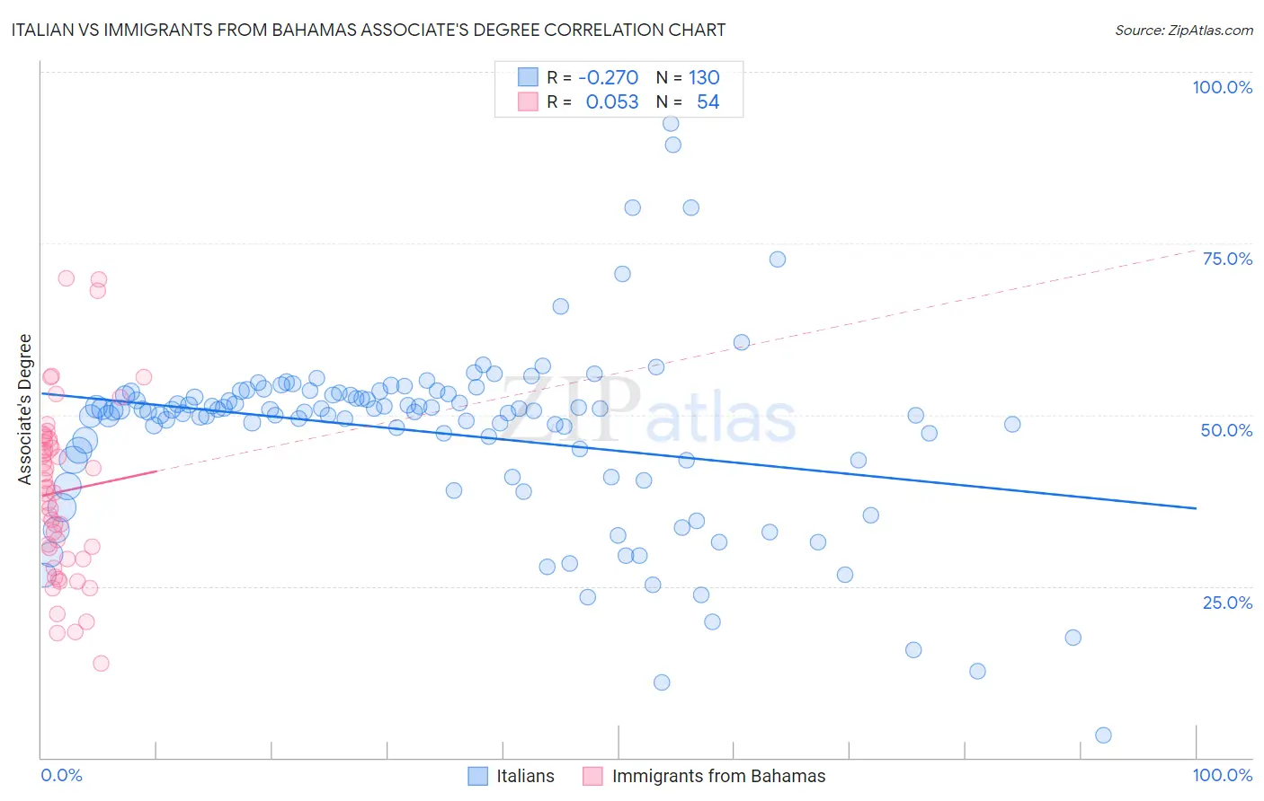 Italian vs Immigrants from Bahamas Associate's Degree