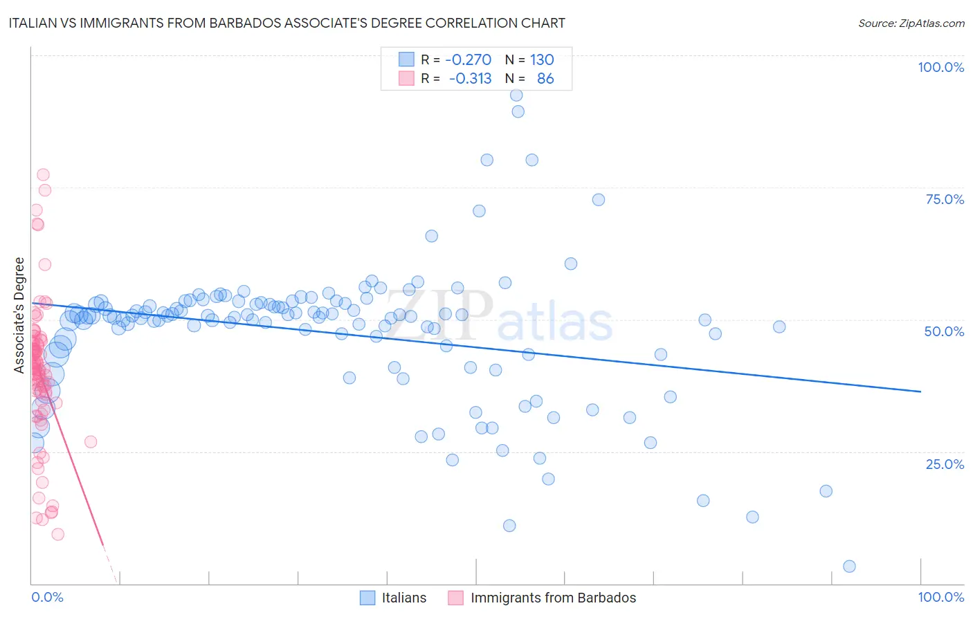 Italian vs Immigrants from Barbados Associate's Degree
