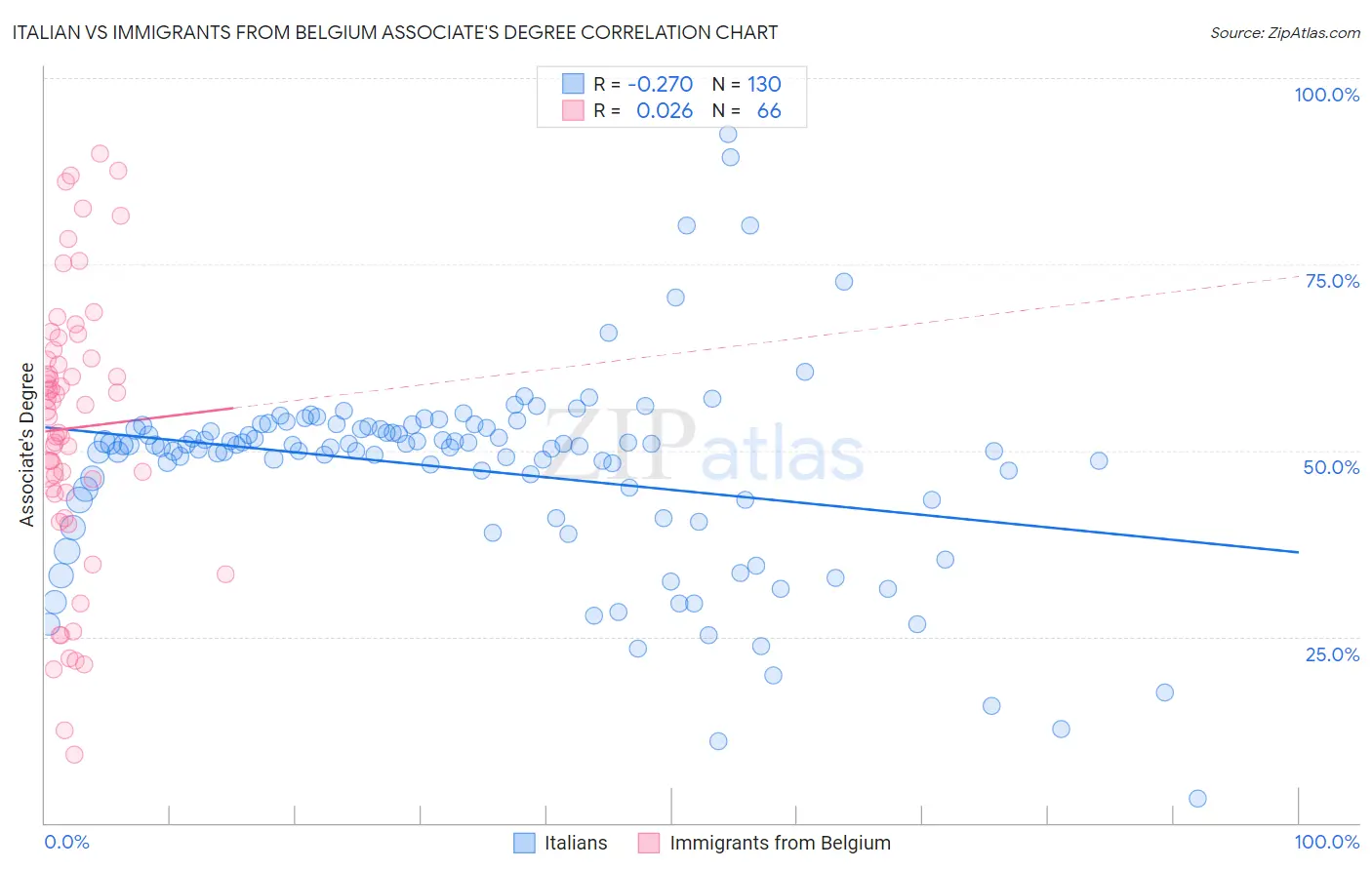 Italian vs Immigrants from Belgium Associate's Degree