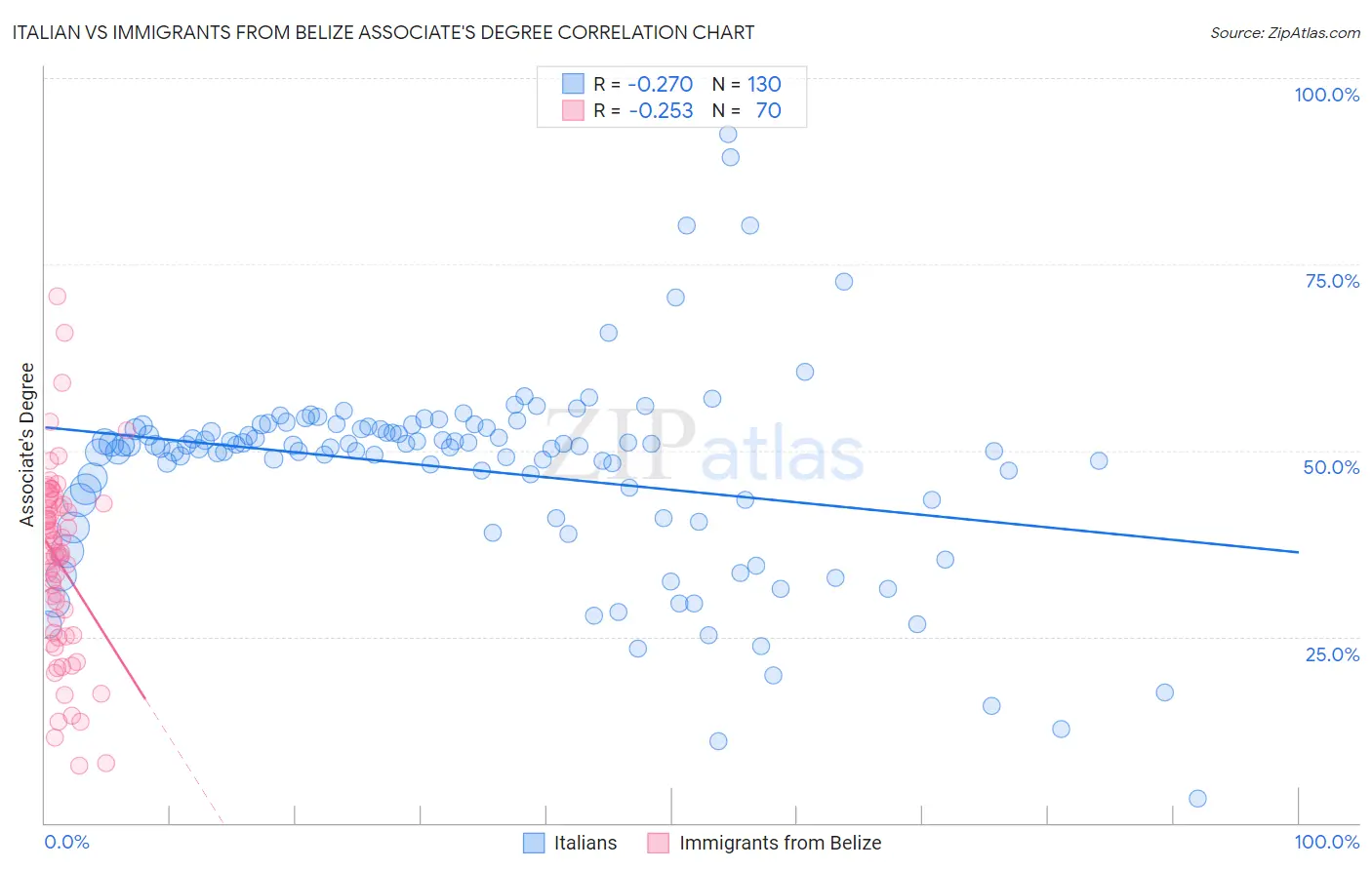Italian vs Immigrants from Belize Associate's Degree