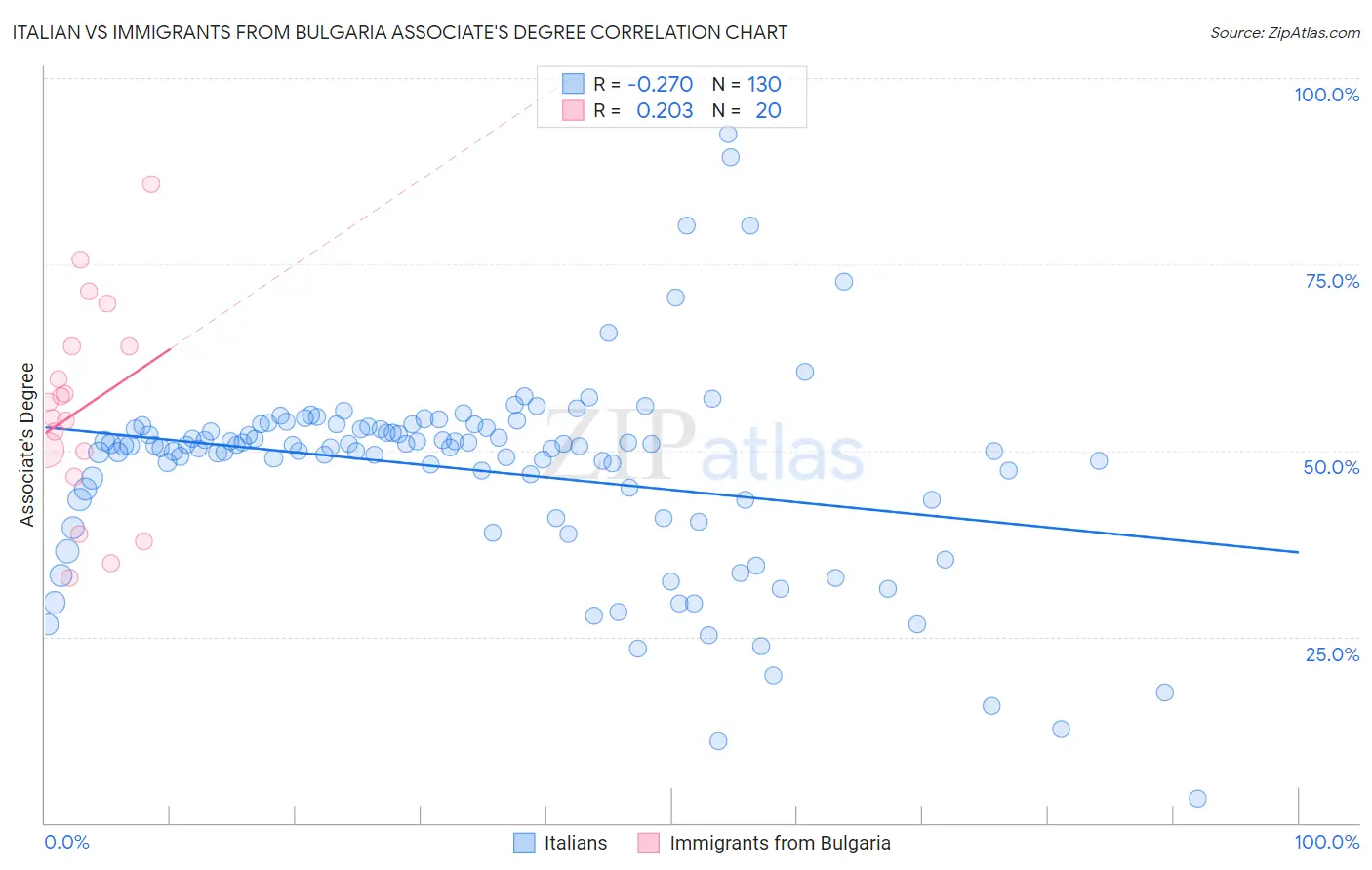 Italian vs Immigrants from Bulgaria Associate's Degree