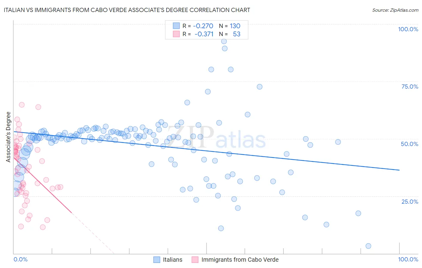 Italian vs Immigrants from Cabo Verde Associate's Degree