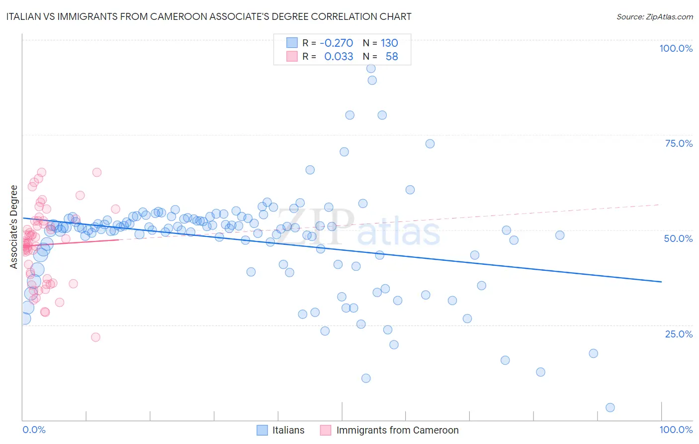 Italian vs Immigrants from Cameroon Associate's Degree