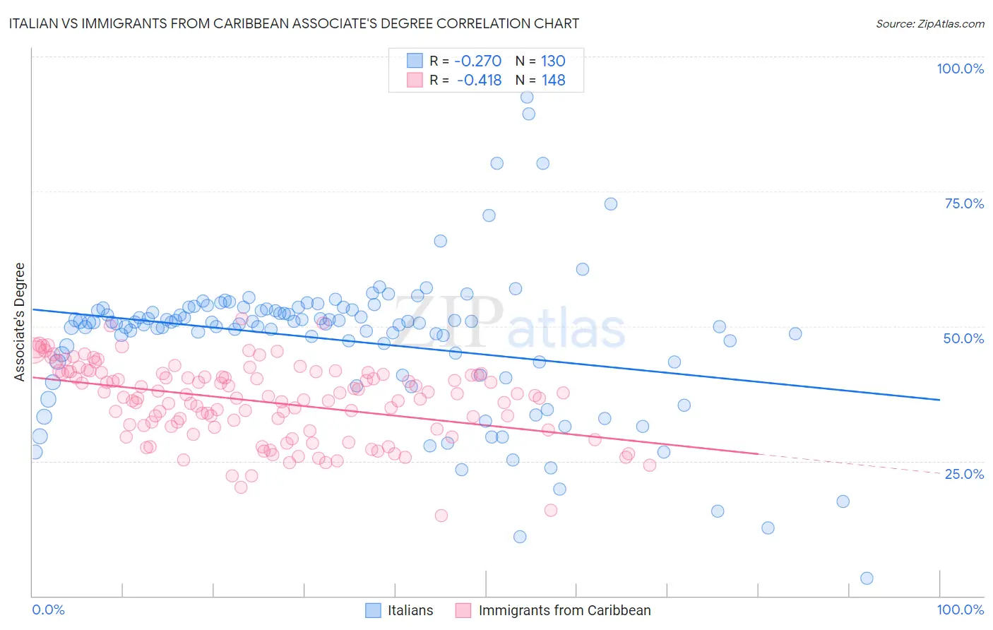 Italian vs Immigrants from Caribbean Associate's Degree