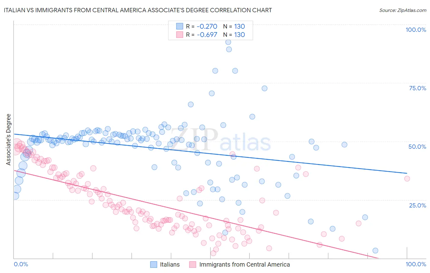 Italian vs Immigrants from Central America Associate's Degree