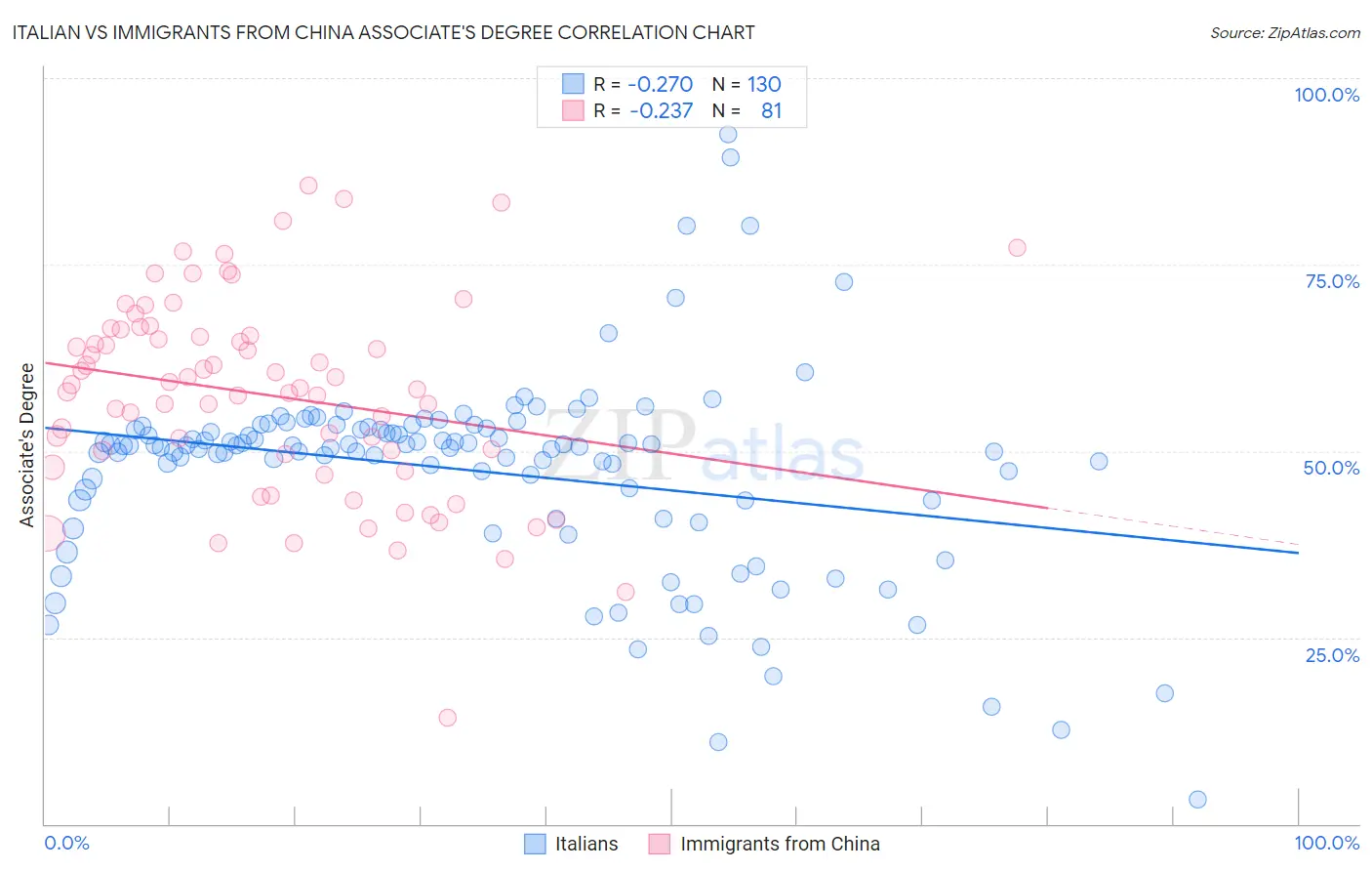 Italian vs Immigrants from China Associate's Degree