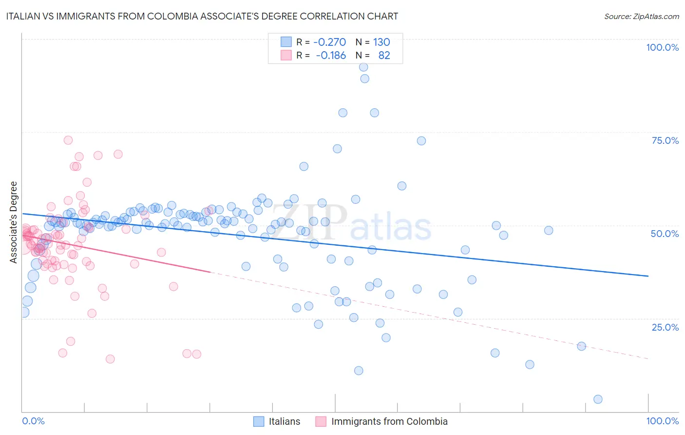 Italian vs Immigrants from Colombia Associate's Degree