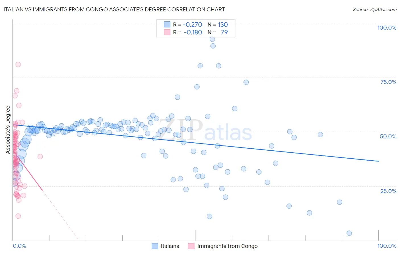 Italian vs Immigrants from Congo Associate's Degree