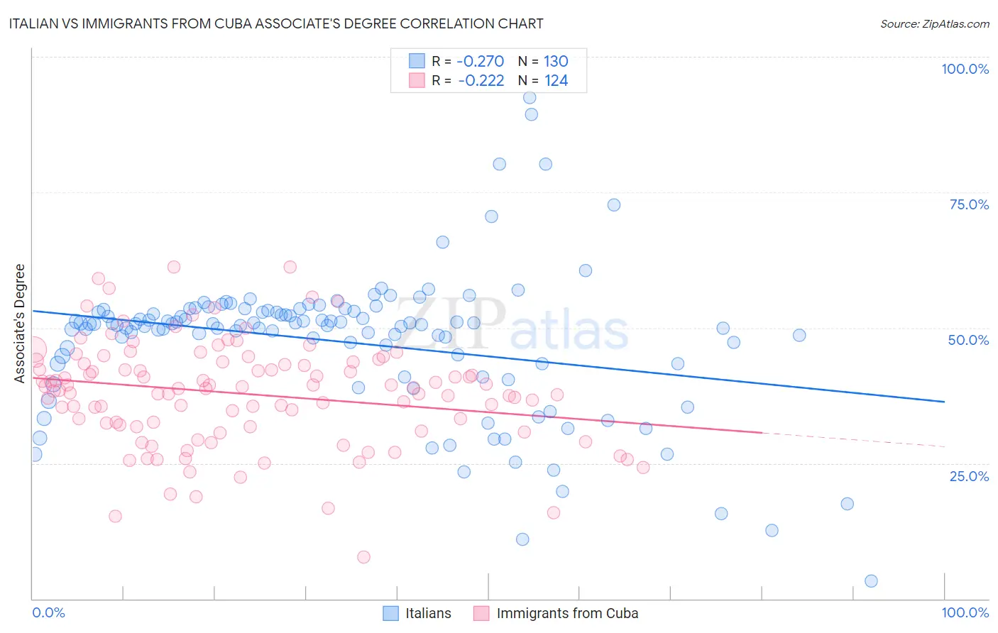 Italian vs Immigrants from Cuba Associate's Degree