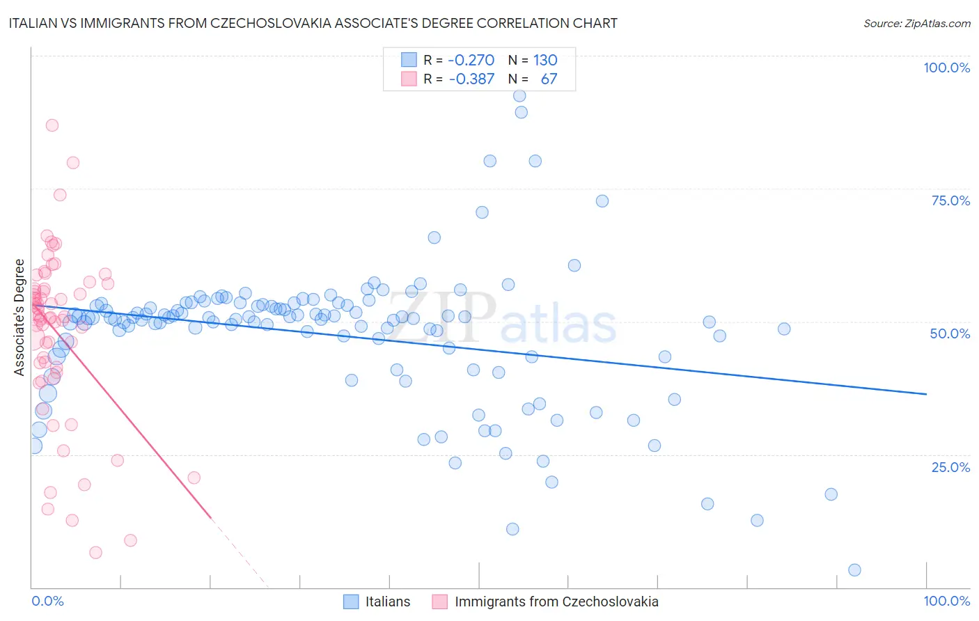 Italian vs Immigrants from Czechoslovakia Associate's Degree